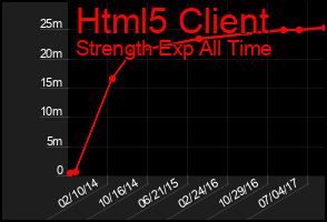 Total Graph of Html5 Client