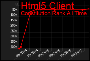 Total Graph of Html5 Client