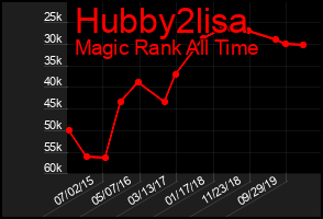 Total Graph of Hubby2lisa