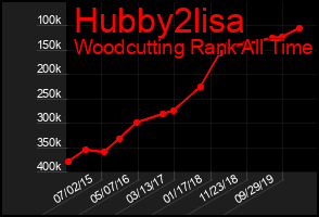 Total Graph of Hubby2lisa