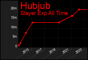 Total Graph of Hubjub