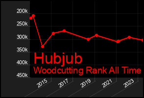 Total Graph of Hubjub