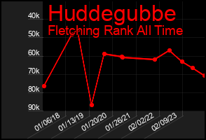 Total Graph of Huddegubbe