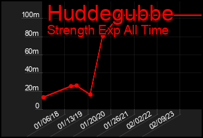 Total Graph of Huddegubbe