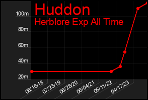 Total Graph of Huddon