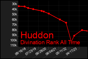Total Graph of Huddon