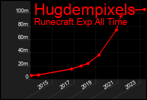 Total Graph of Hugdempixels
