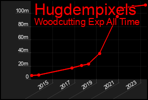 Total Graph of Hugdempixels