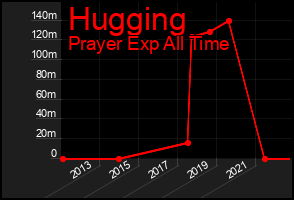 Total Graph of Hugging