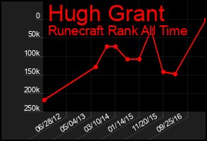 Total Graph of Hugh Grant