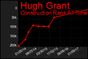 Total Graph of Hugh Grant