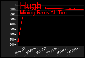 Total Graph of Hugh