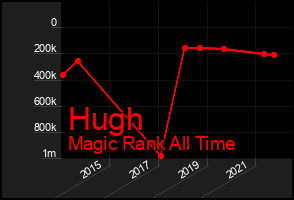 Total Graph of Hugh
