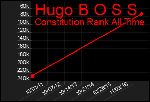 Total Graph of Hugo B O S S