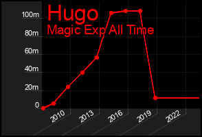 Total Graph of Hugo