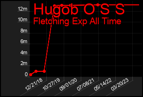 Total Graph of Hugob O S S