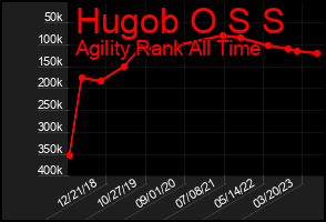Total Graph of Hugob O S S