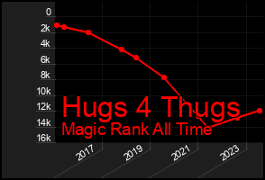 Total Graph of Hugs 4 Thugs