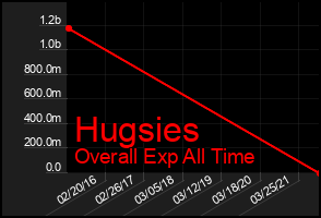 Total Graph of Hugsies