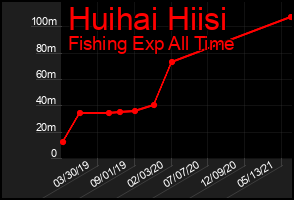 Total Graph of Huihai Hiisi