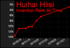 Total Graph of Huihai Hiisi