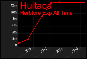 Total Graph of Huitaca