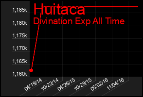 Total Graph of Huitaca