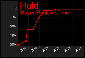 Total Graph of Huld