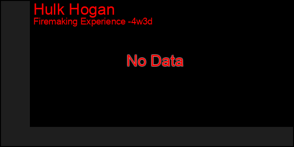 Last 31 Days Graph of Hulk Hogan
