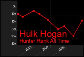 Total Graph of Hulk Hogan