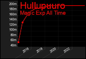 Total Graph of Hullupuuro