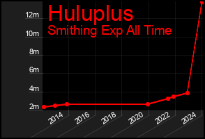 Total Graph of Huluplus