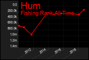 Total Graph of Hum