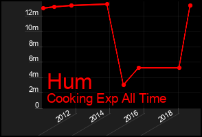 Total Graph of Hum