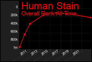 Total Graph of Human Stain
