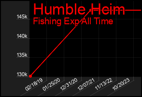 Total Graph of Humble Hcim