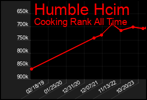 Total Graph of Humble Hcim