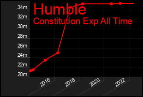Total Graph of Humble