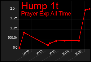 Total Graph of Hump 1t