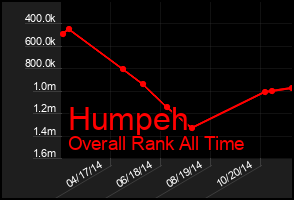 Total Graph of Humpeh