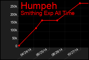 Total Graph of Humpeh