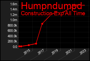 Total Graph of Humpndumpd