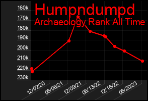 Total Graph of Humpndumpd
