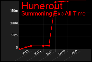 Total Graph of Hunerout