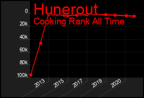 Total Graph of Hunerout