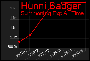 Total Graph of Hunni Badger