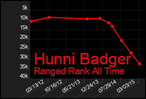 Total Graph of Hunni Badger