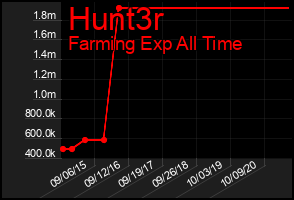 Total Graph of Hunt3r