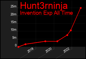 Total Graph of Hunt3rninja