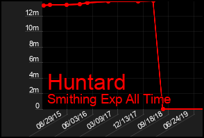 Total Graph of Huntard